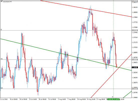 Важные ценовые уровни для GBPAUD USDSGD USDCHF USDCAD EURGBP AUDUSD GBPUSD USDRUB