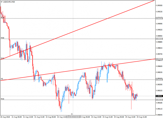 Важные ценовые уровни для GBPAUD USDSGD USDCHF USDCAD EURGBP AUDUSD GBPUSD USDRUB