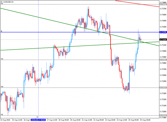 Важные ценовые уровни для GBPAUD USDSGD USDCHF USDCAD EURGBP AUDUSD GBPUSD USDRUB