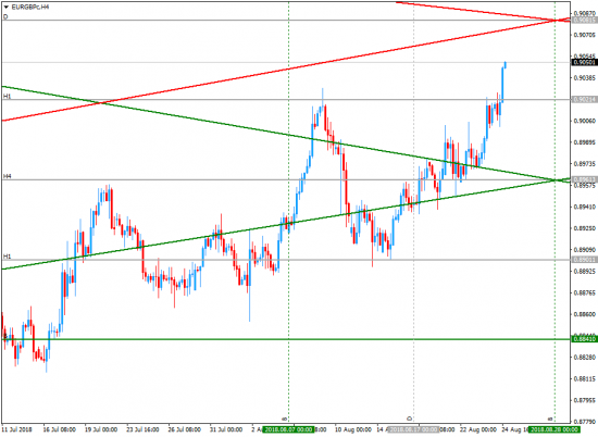 Важные ценовые уровни для GBPAUD USDSGD USDCHF USDCAD EURGBP AUDUSD GBPUSD USDRUB