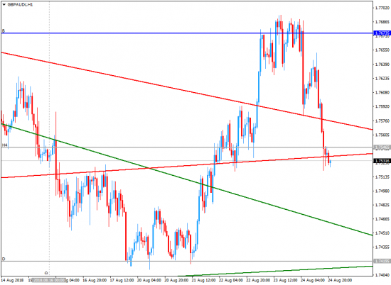 Важные ценовые уровни для GBPAUD USDSGD USDCHF USDCAD EURGBP AUDUSD GBPUSD USDRUB