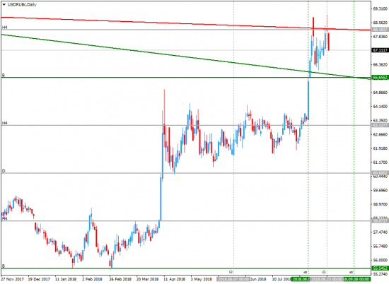 Важные ценовые уровни для GBPAUD USDSGD USDCHF USDCAD EURGBP AUDUSD GBPUSD USDRUB