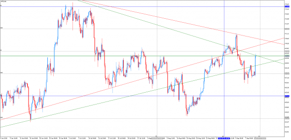 Свежый взгляд на уровни для #WTI #BRENT #SPX500 #BITCOIN