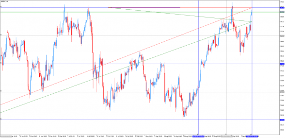 Свежый взгляд на уровни для #WTI #BRENT #SPX500 #BITCOIN