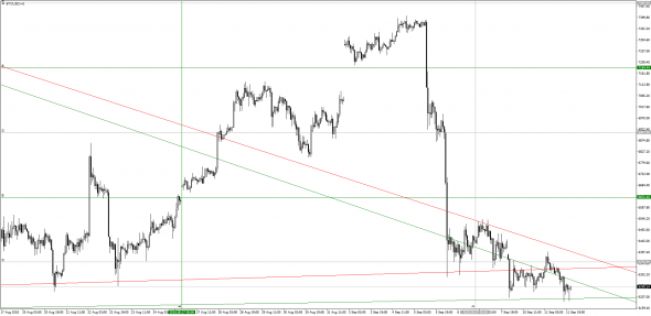 Свежый взгляд на уровни для #WTI #BRENT #SPX500 #BITCOIN