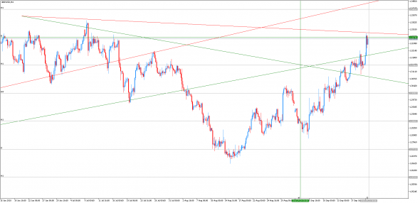 GBPUSD текущая рыночная ситуация с применением индикатора #LevelForecast