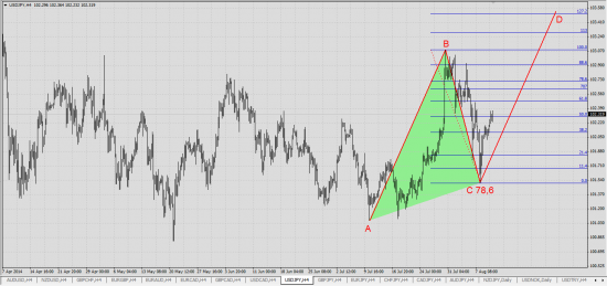 Мысли по йене (USD/JPY)