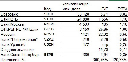 Акции Банка Санкт-Петербург имеют значительный потенциал для роста.