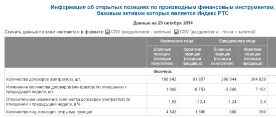 ОИ на фьючерс РТС