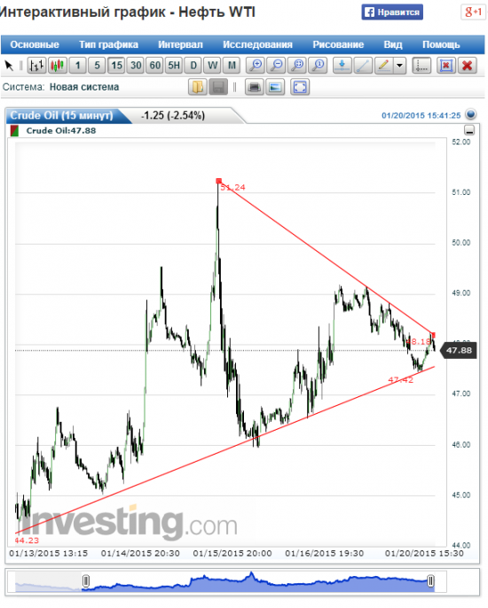 Нефть WTI может куда то двинуться в ближайшие часы