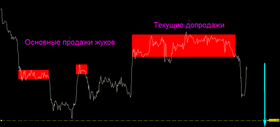 Золотые жуки усилили свою  шортовую позицию.