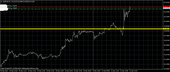 ☜ 55.23  Лонг доллар рубль.