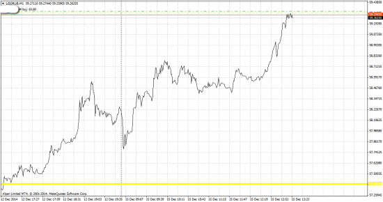☜  Доллар Рубль 59.30 Лонг
