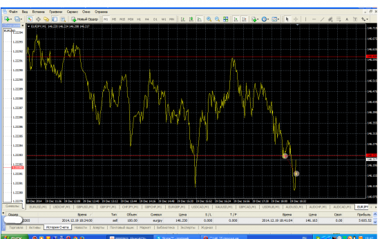 ☜146.25  продал  евро  ену.