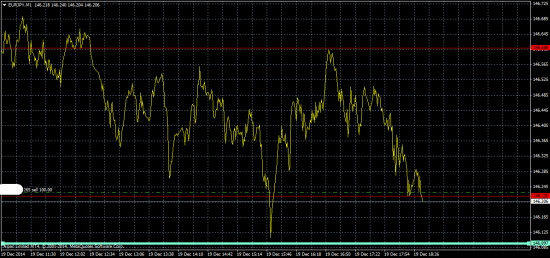 ☜146.25  продал  евро  ену.