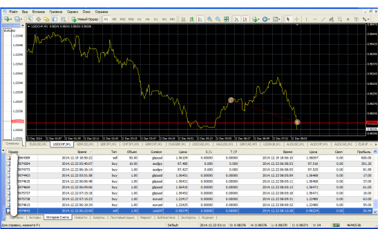 ☜0.8929  продал  франк.  Итоги за  утро.