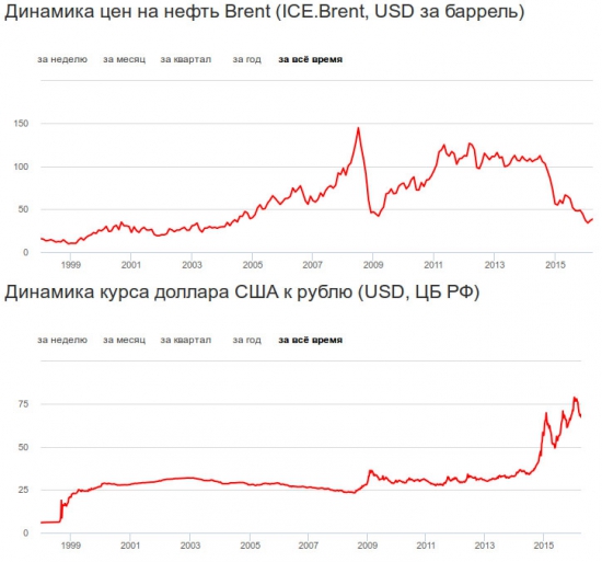 USD/RUB на фоне BRENT с 98 года