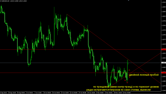 Ложные пробои.Евро-доллар.