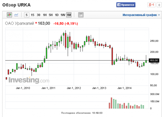 Уралкалий.-свои 5 копеек на ночь.