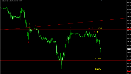 Мои 5 копеек на ночь по s&p 500.