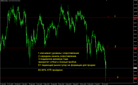 Свои 5 копеек по росс рынку .