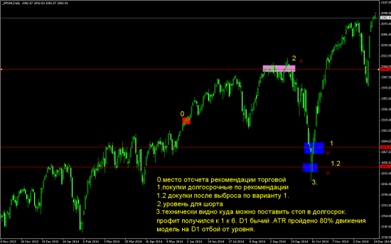 Домашка.Долгосрок.S&P 500 (не по Герчику,но близко)