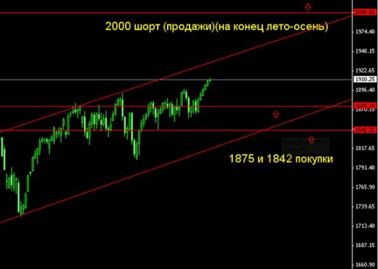 Домашка.Долгосрок.S&P 500 (не по Герчику,но близко)