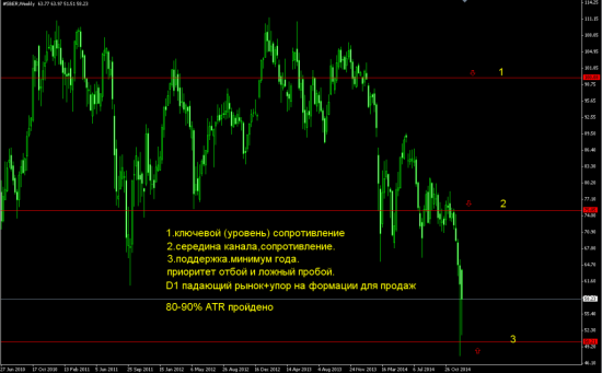 Свои 5 копеек по росс рынку .СБЕР.