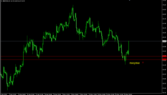 Свои 5 копеек по нефти.Отчет.