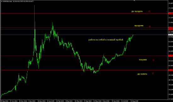 Свои 5 копеек по Доллар-рубль.Уровни в долгосрок.