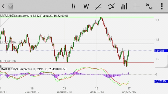 GBP/USD Сигнал