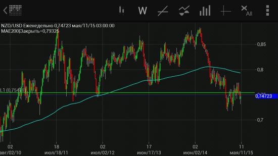 Сигнальчик по NZD/USD . Short