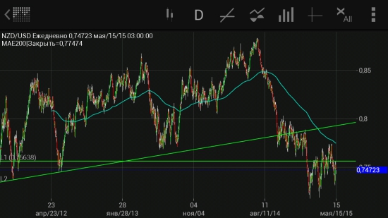 Сигнальчик по NZD/USD . Short