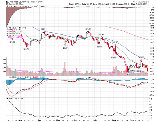 Ralph Lauren Corp. все ниже и ниже