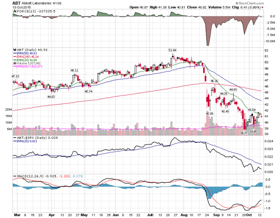 Идея на шорт: Abbott Laboratories (NYSE:ABT)