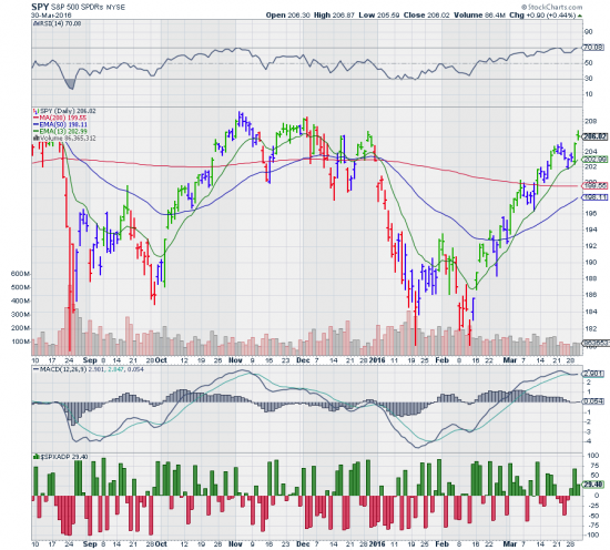 8 «бычьих» сигналов на графике S&P 500 (SPY)