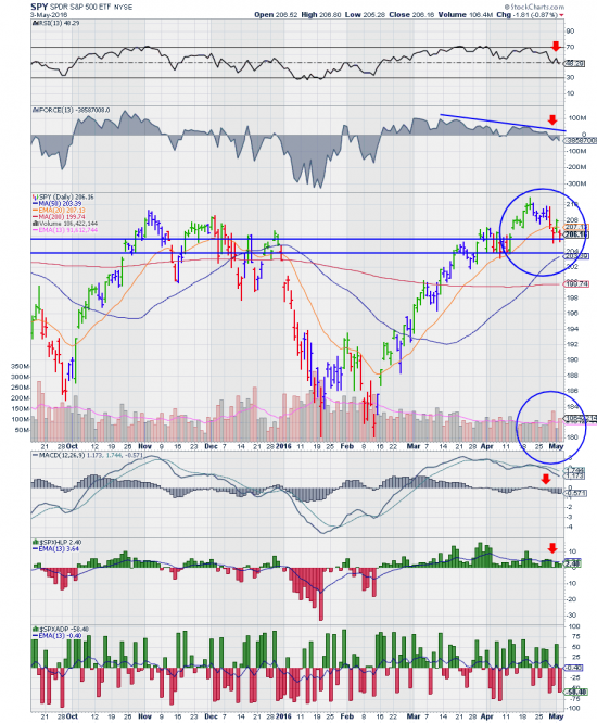 8 сигналов начала коррекции на графике S&P 500 (SPY на 03.05.16)