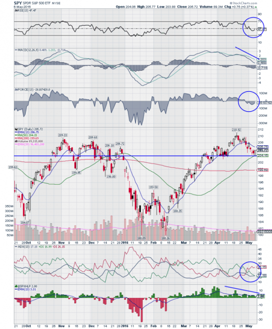 Коррекция пока в силе: анализ графика S&P 500 (SPY на 08.05.16)