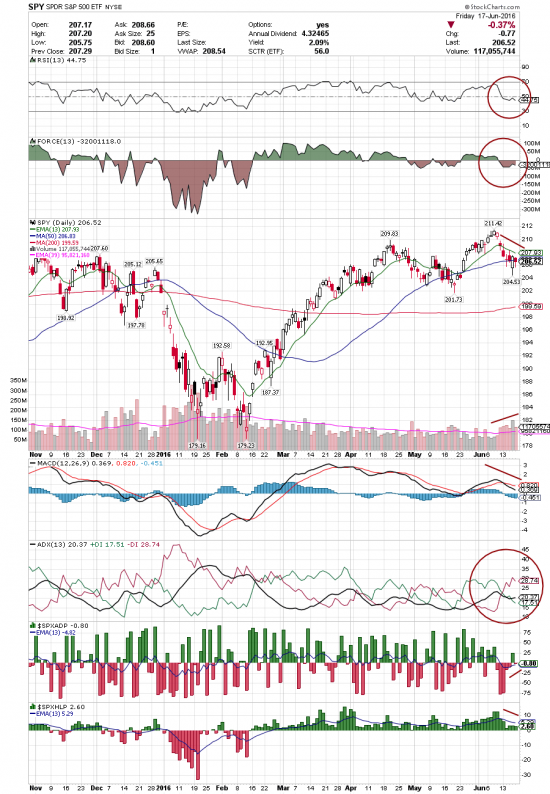 S&P 500 на распутье (обзор SPY на 20.06.16)