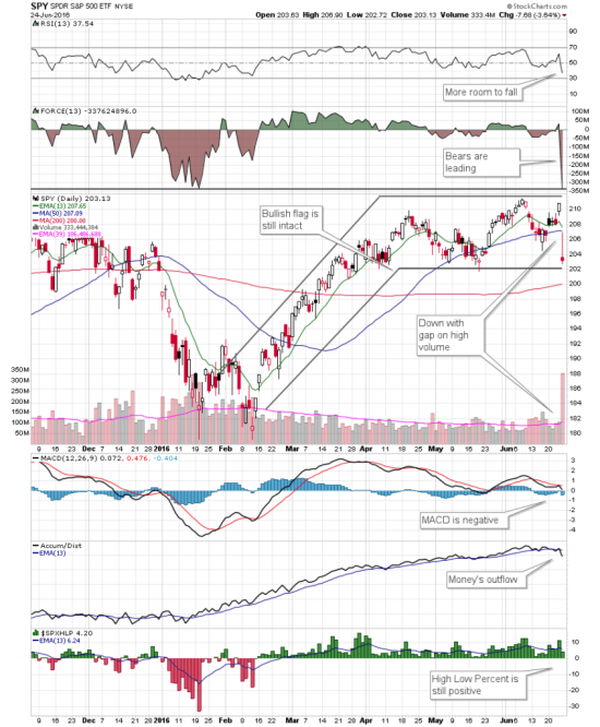 Brexit-эффект на графике S&P 500 (SPY на 27.06.16)