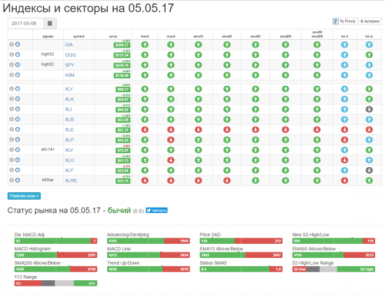 Рынок хочет расти, а не защищаться