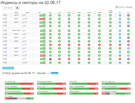 Вместе с июнем на рынок вернулись быки