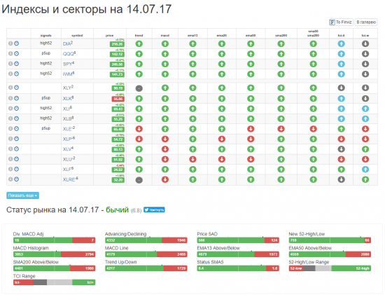 Рынок удивил новыми максимумами. Продолжит ли он расти?