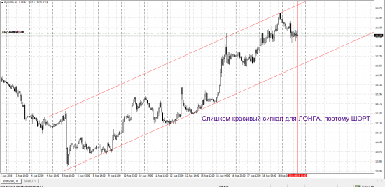 EURUSD Подозрительно книжный график