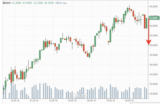 -6% по Brent за день