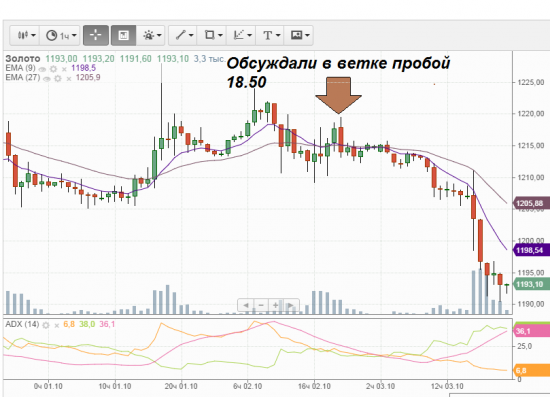 Сценарий по золоту проходит спокойно и по плану вроде как
