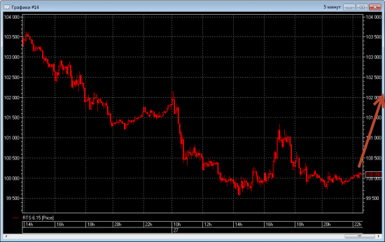 Фьючерс на индекс РТС разворачивается.