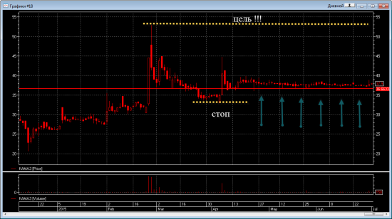 Акции Камаз. Возможность.