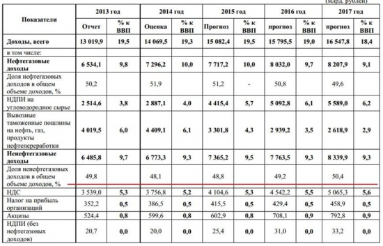 Нефтегазовые доходы России