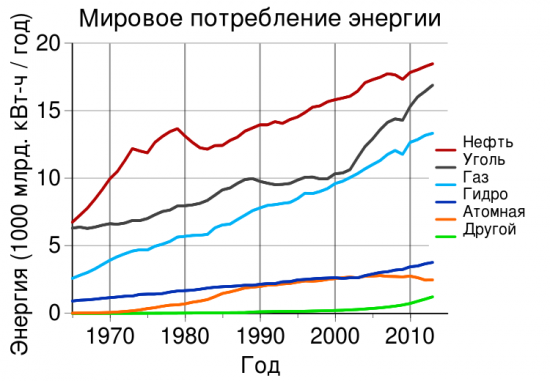 рост мирового потребления нефти